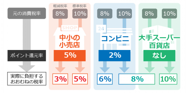 5種類の消費税の内訳