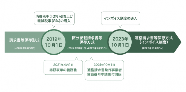 請求書関連の制度変更