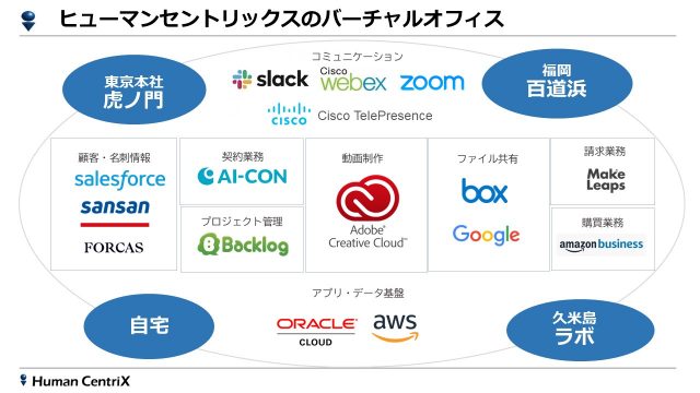 ヒューマンセントリックス社 バーチャルオフィス一覧