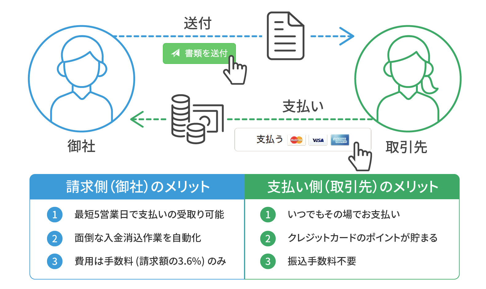 カード決済について