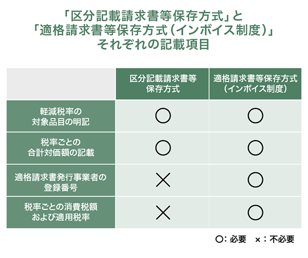 「区分記載請求書等保存方式」と「適格請求書等保存方式（インボイス制度）」それぞれの記載項目