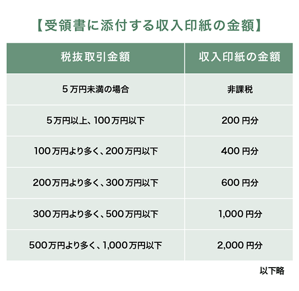 受領書に添付する収入印紙の金額