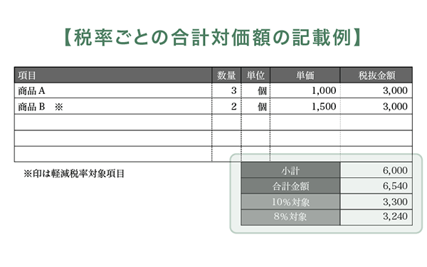 税率ごとの合計対価額の記載例