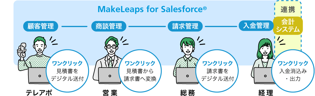 Salesforce操作画面から出ることなく、全ての請求業務を誰もがかんたんに完了できます。