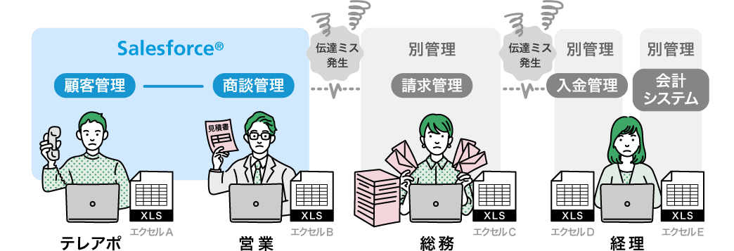 書類フォーマットがバラバラ、経理は手動で別データを管理…。