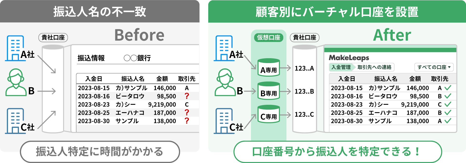 仮想口座番号から振込人を特定