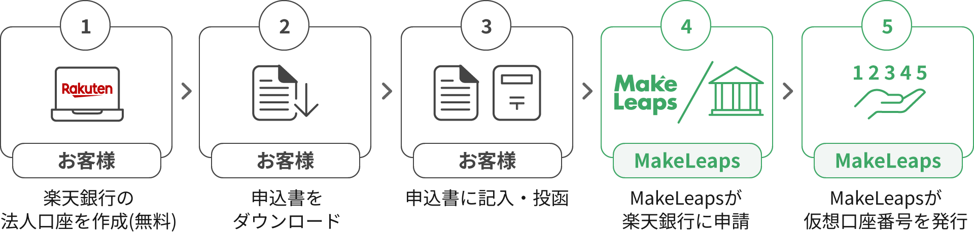 お申し込み方法の流れ