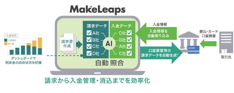 「MakeLeaps」は、入金管理を効率化するクラウドサービスです。