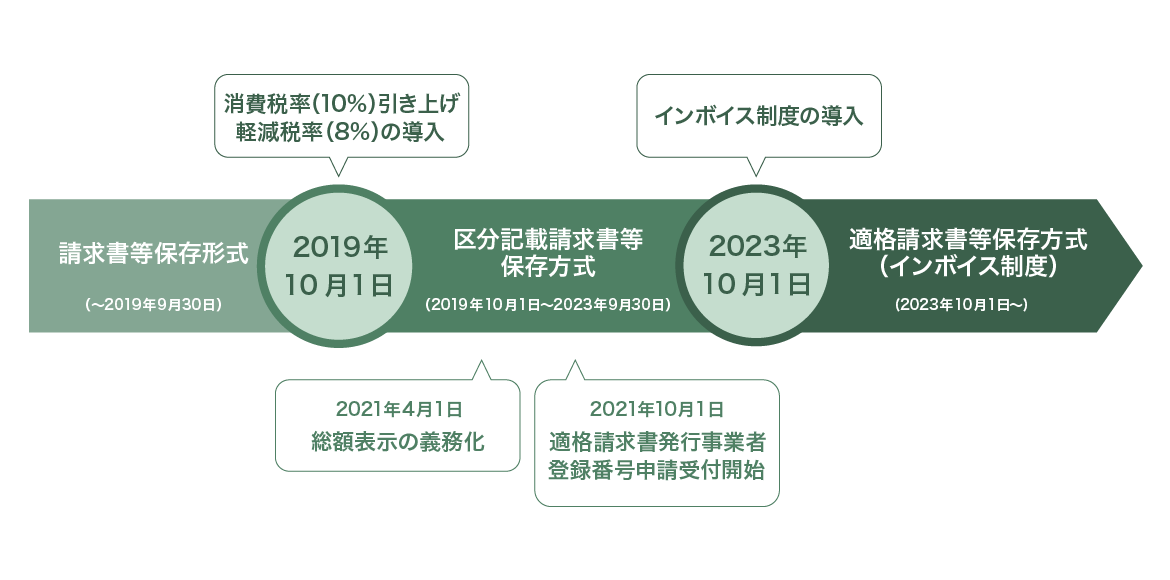 インボイス制度（適格請求書等保存方式）の導入段階に伴い、関連制度が導入されます