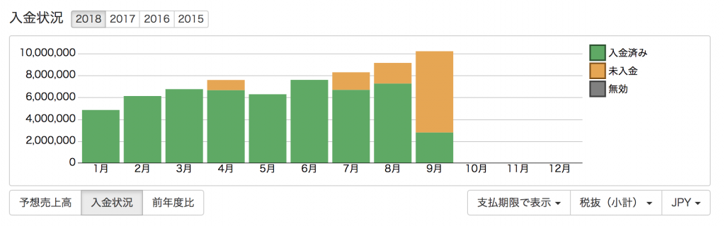 入金情報のグラフ