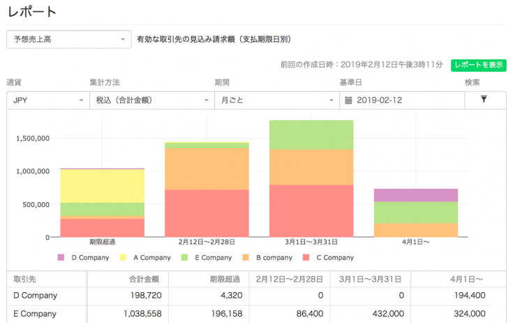 予想売上高