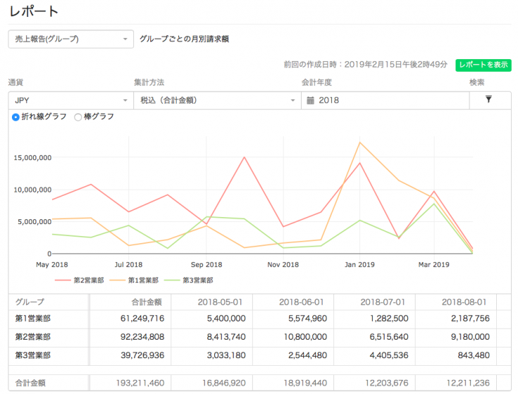 売上報告（グループ）