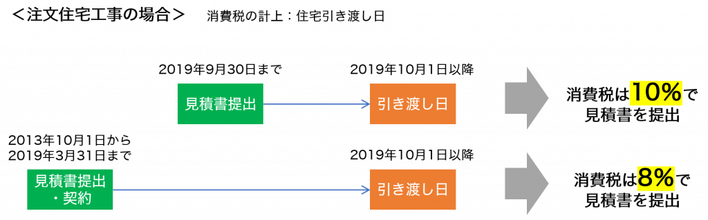 見積書の書き方とは 消費税 条件の記載についても解説 増税前後の対応方法も Makeleaps