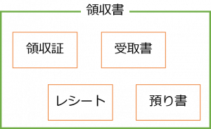 領収書と領収証の違いをくわしく解説 レシートは代用できる 税務上の問題は Makeleaps