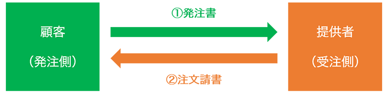 注文請書とは 収入印紙は必要 貼るのは誰 注文請書と印紙のギモンに答えます Makeleaps