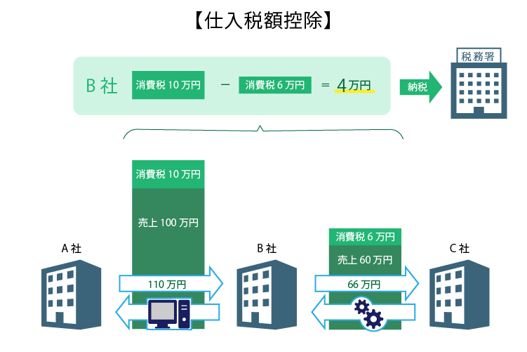 仕入税額控除