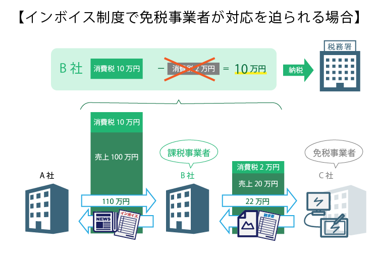 制度 イン ボイス インボイス方式（制度）とは？事業者はどんな対策をすべき？