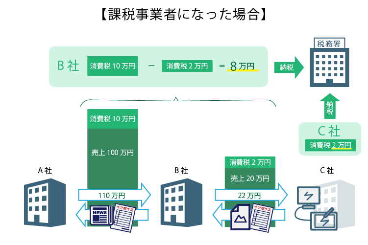 課税事業者になった場合