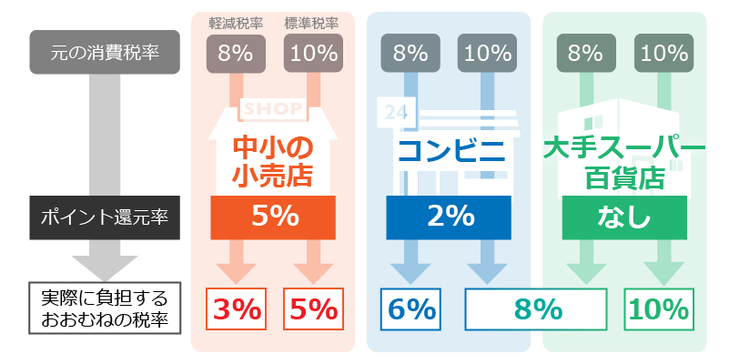 5種類の消費税率を解説