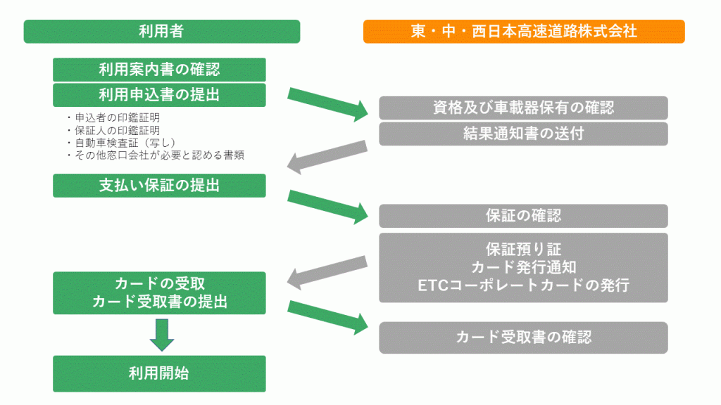 ETCコーポレートカード申し込みの流れ