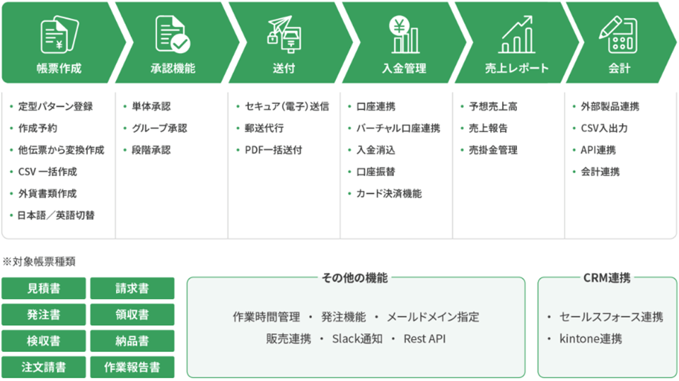 年々高まる帳票書類の電子化に対応：クラウド型請求管理サービス『MakeLeaps』