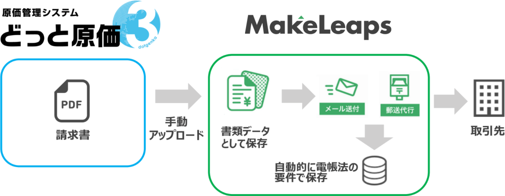 「どっと原価シリーズ販売連携」利用イメージ