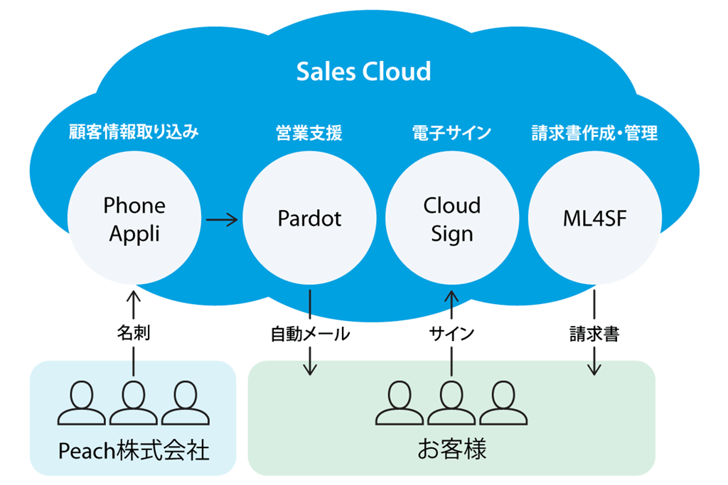 Peach株式会社