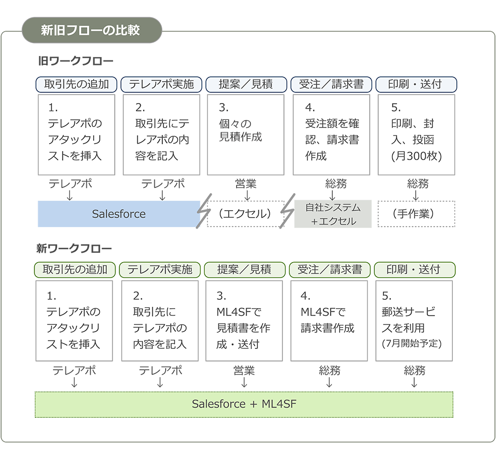 新旧作業フローの比較