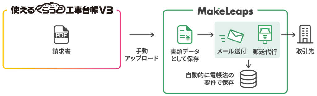 「使えるくらうど工事台帳」利用イメージ