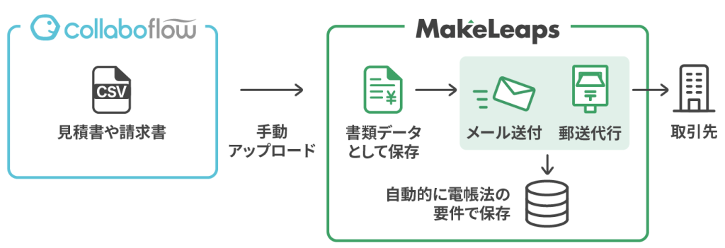 「コラボフロー」連携イメージ