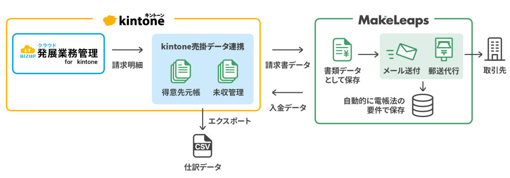 「クラウド発展業務管理」連携イメージ