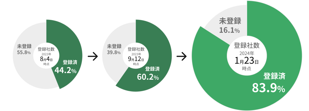 適格請求書発行事業者の登録