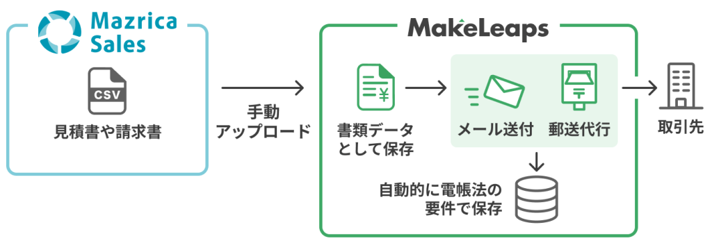 「Mazrica Sales」連携イメージ